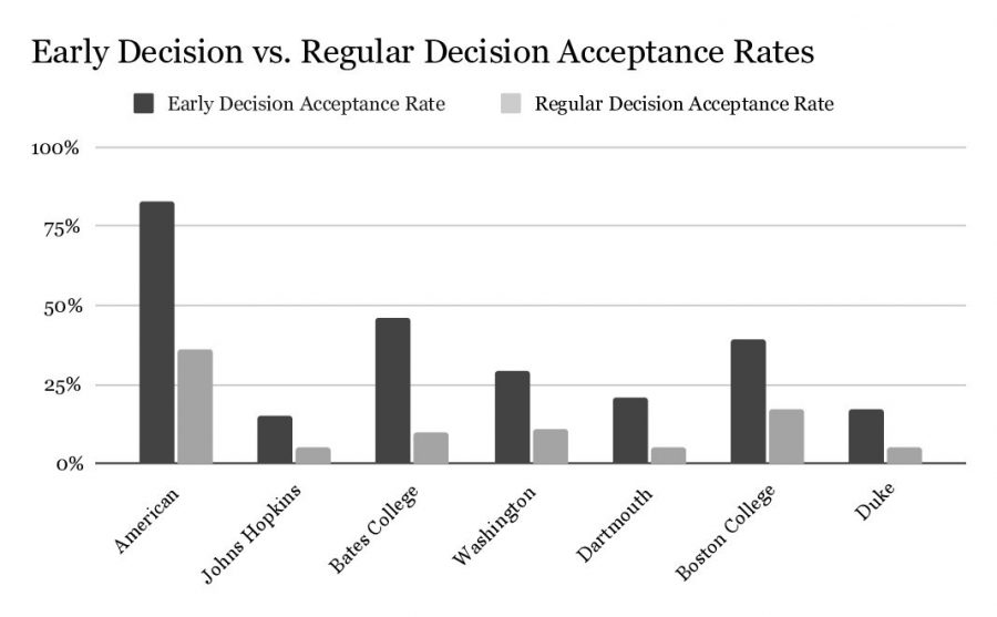 The difference between early decision and regular decision acceptance rates is stark. 