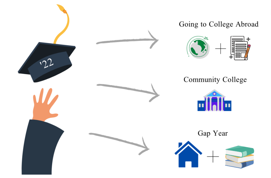 While most Tolog alums have gone to four-year colleges, there are plenty of other options for life after the Hill. 