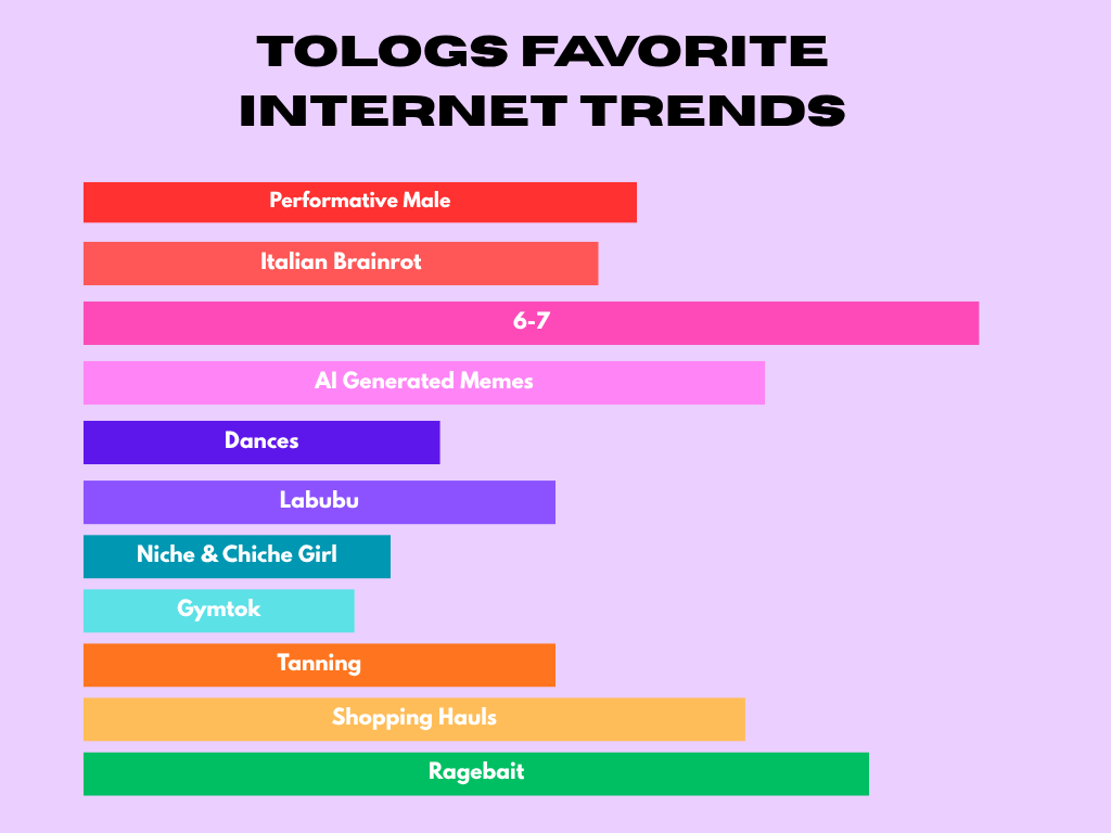 Nothing beats a Jet2Holiday! Find our Tologs perspective on what made a lasting impact on them during their screen time. Graph by Charlotte Wilson ‘27. 